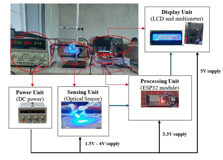 Pesticide Monitoring Sensor Node