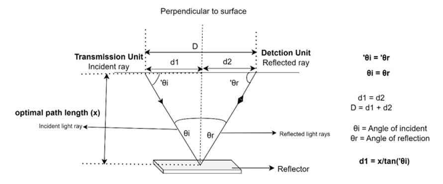 Smart Agriculture: Sensor Node for Soil Classification & Pesticide Level Monitoring